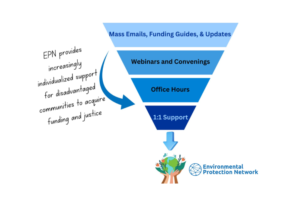 EPN Support Funnel